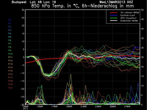 Az erőteljes, de átmeneti hidegbetörést mutatja a GFS időjárási modell fáklyadiagramja, amin a kb. 1500 méteres magasságban található légréteg hőmérsékletének alakulása látható (forrás: wetterzentrale.de)
